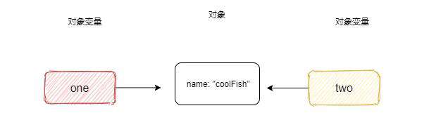 深入对象（详）