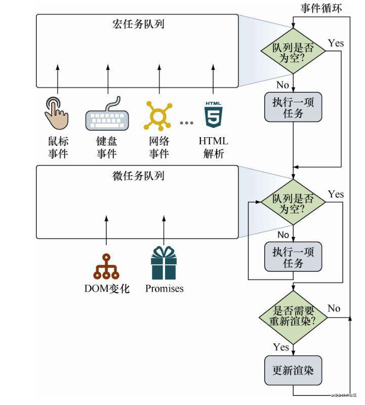 深入JavaScript事件循环