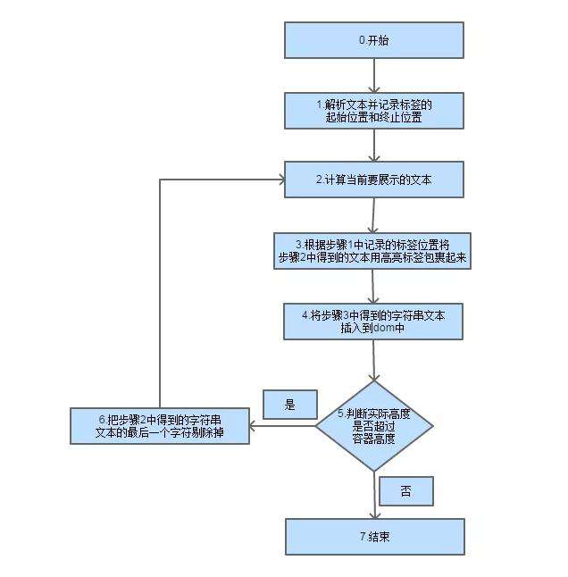 深入扩展文本溢出解决方案