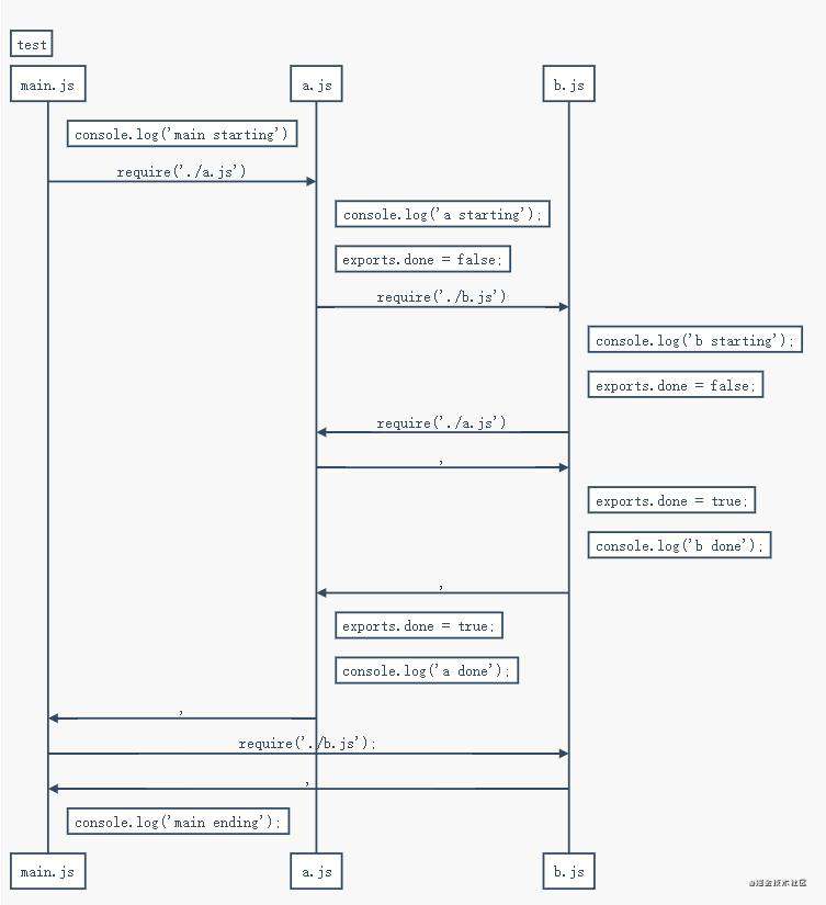 深入理解CommonJS