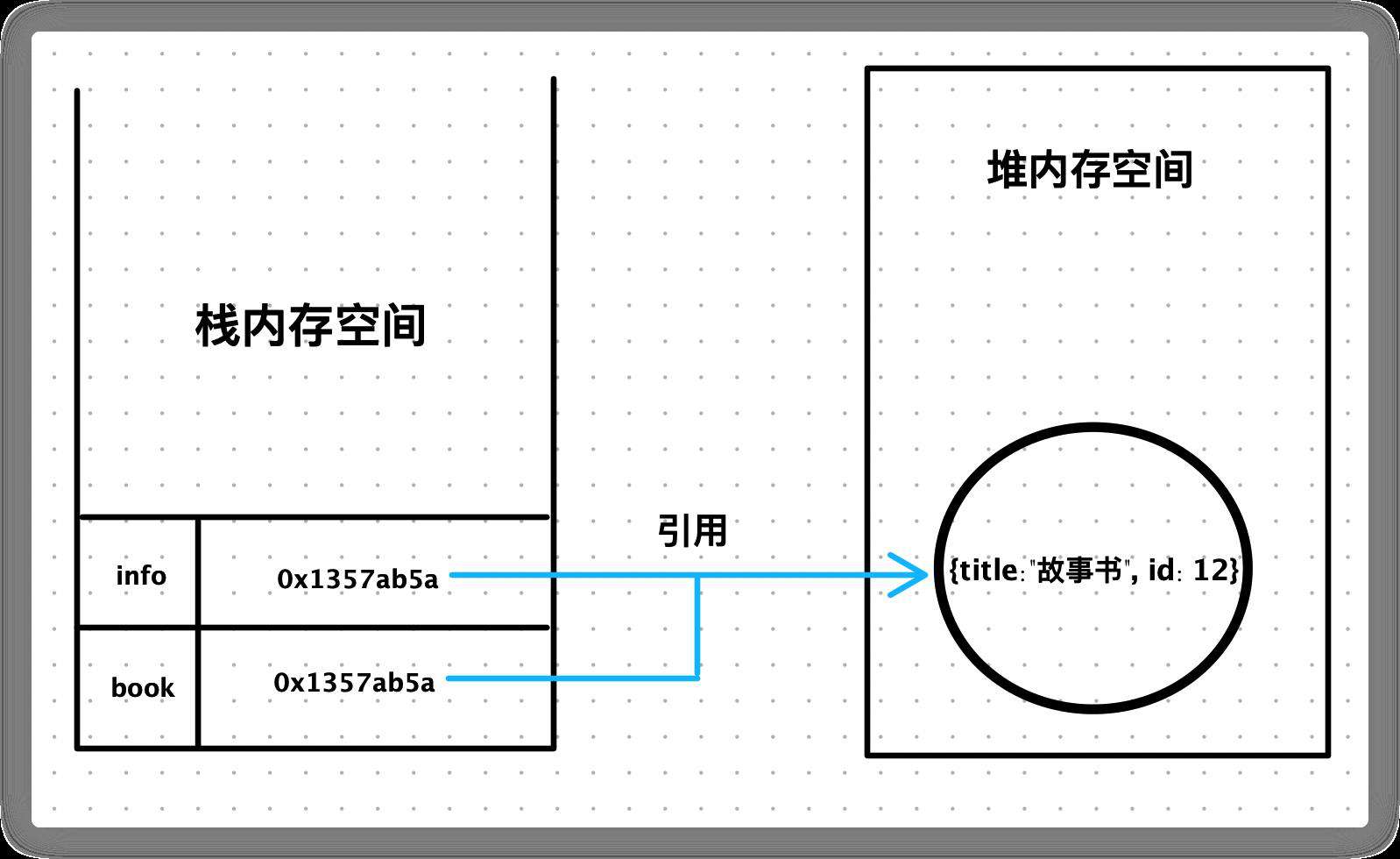 深入理解js数据类型与堆栈内存