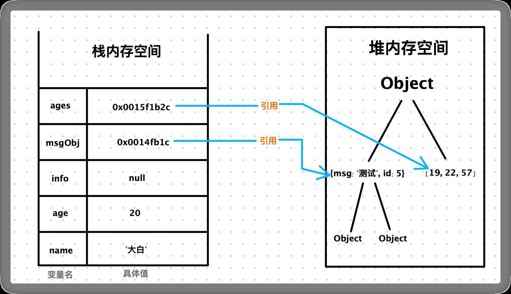 深入理解js数据类型与堆栈内存