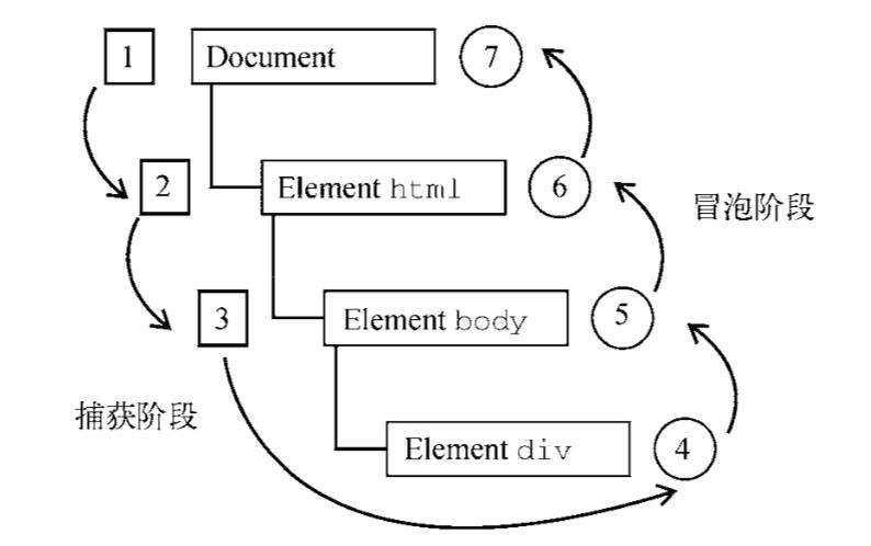 深入理解浏览器的事件机制