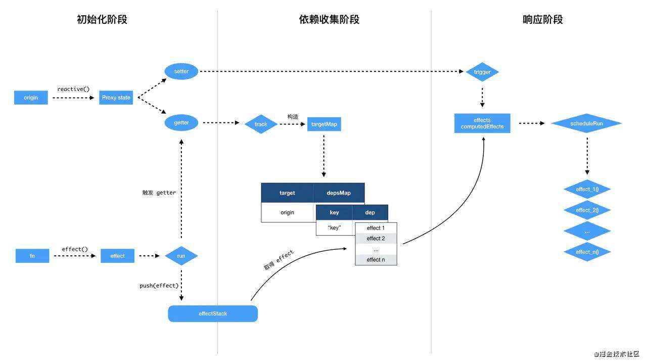 深入理解Vue 3.0 Reactive