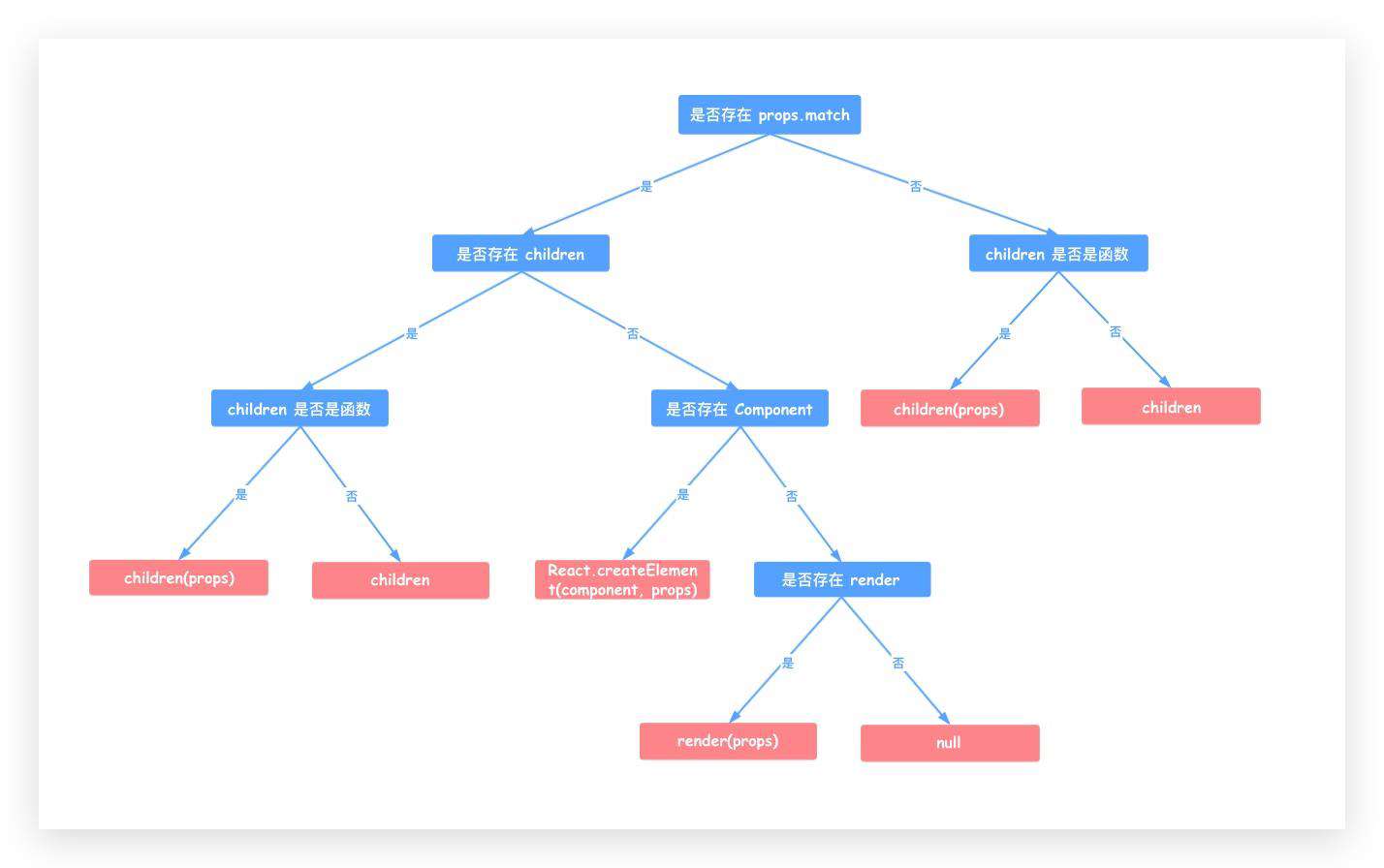 深入浅出解析React Router 源码