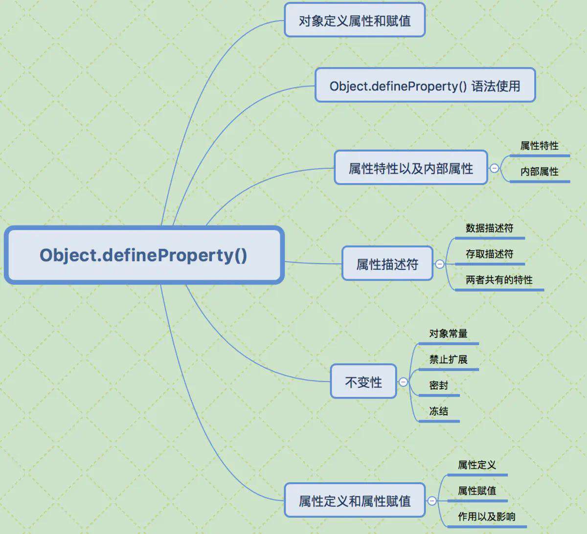深入浅出Object.defineProperty()