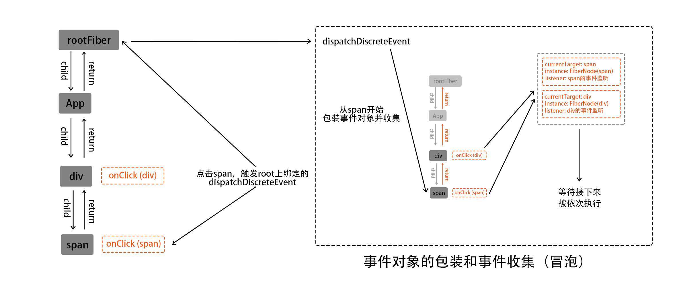 深入React合成事件机制原理