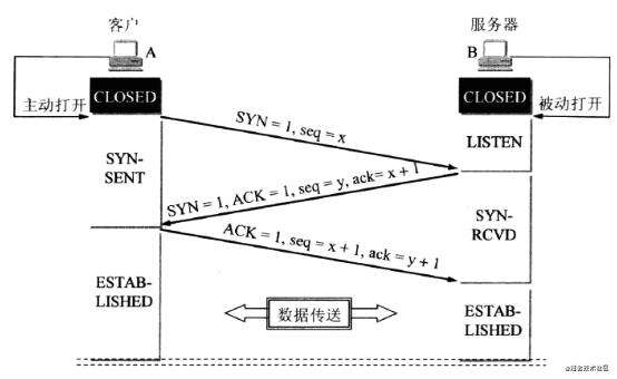 输入url到页面显示都发生了什么?