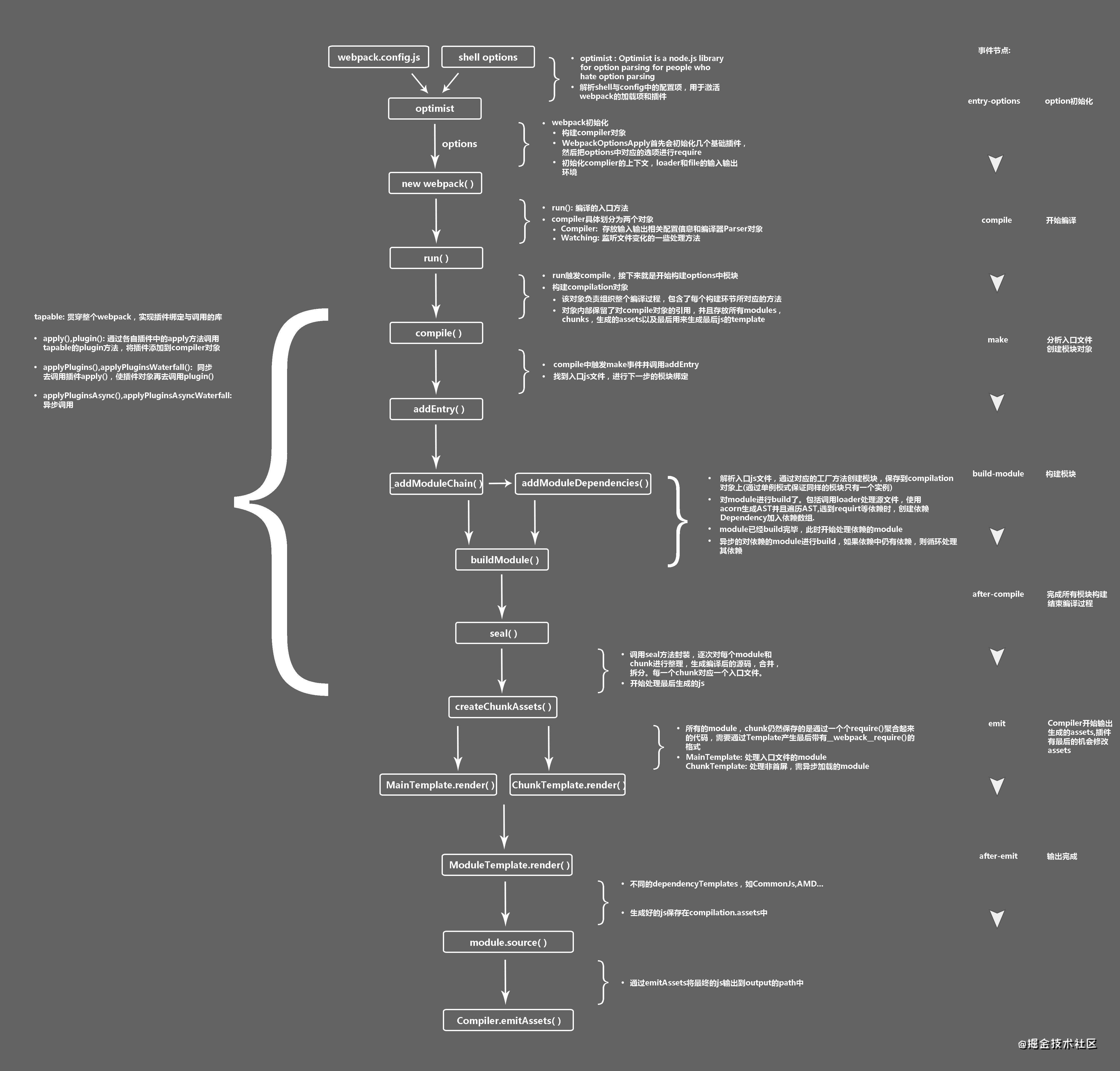 深入学习webpack plugin到手写一个plugin