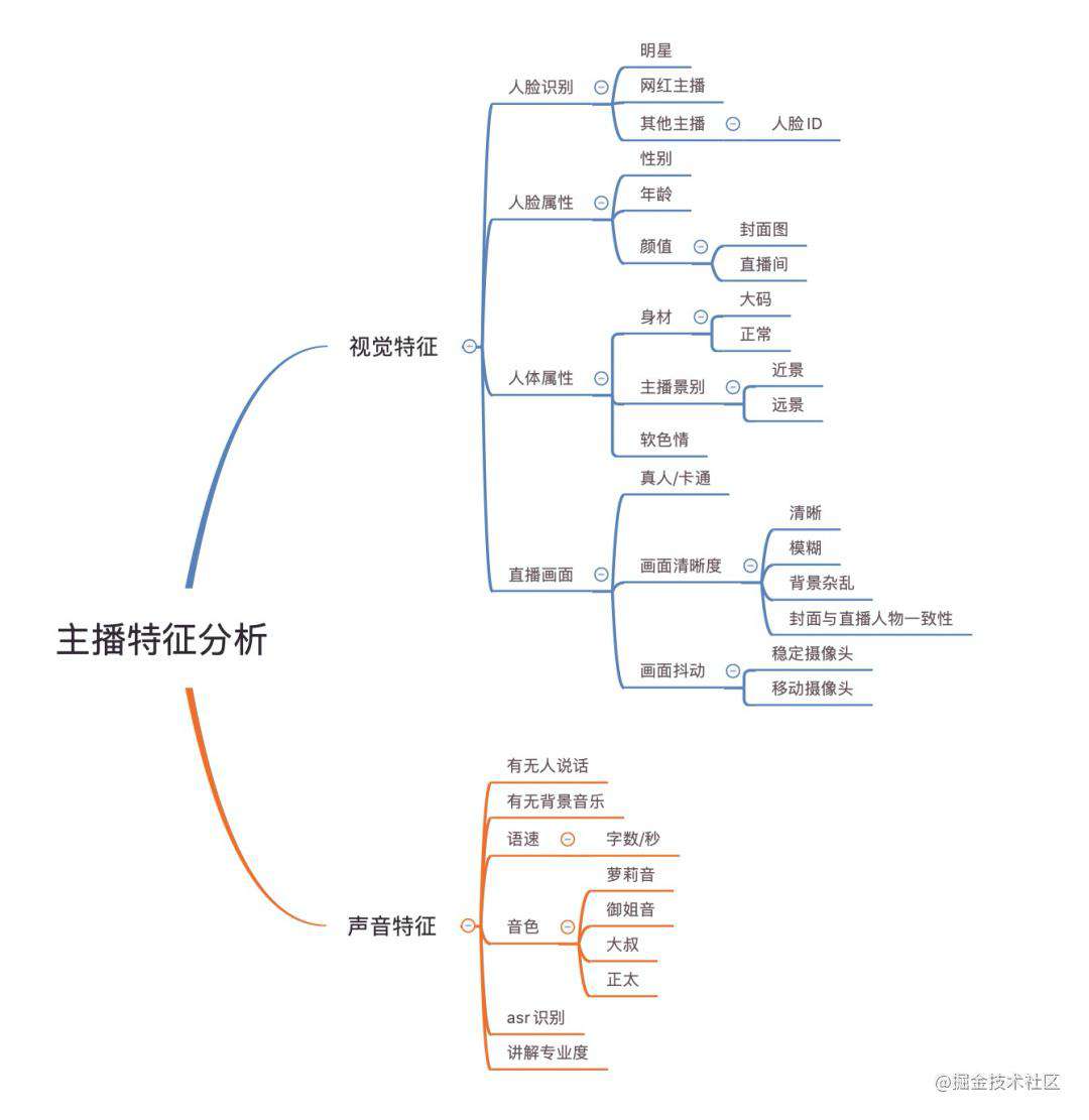实时内容理解算法在淘宝直播间的应用与落地
