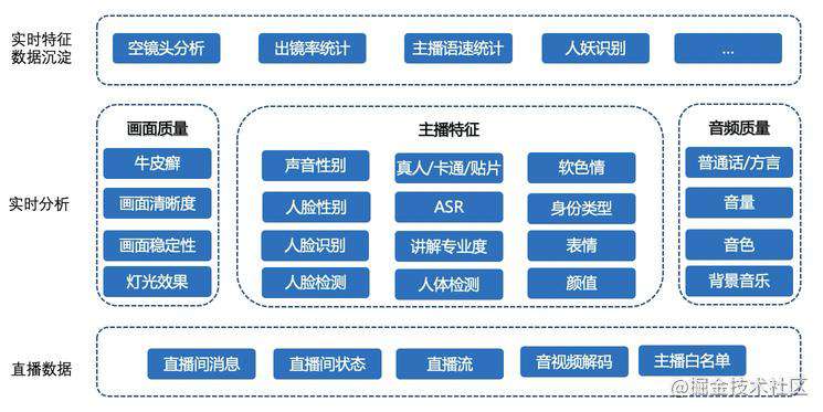 实时内容理解算法在淘宝直播间的应用与落地