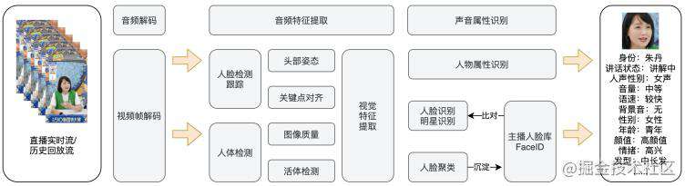 实时内容理解算法在淘宝直播间的应用与落地