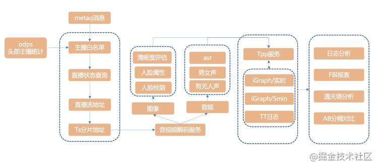 实时内容理解算法在淘宝直播间的应用与落地