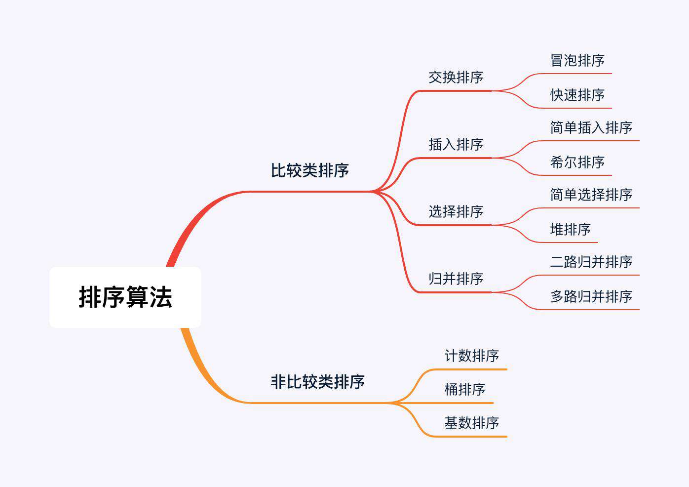 手撕前端面试之经典排序算法 (动图+视频)