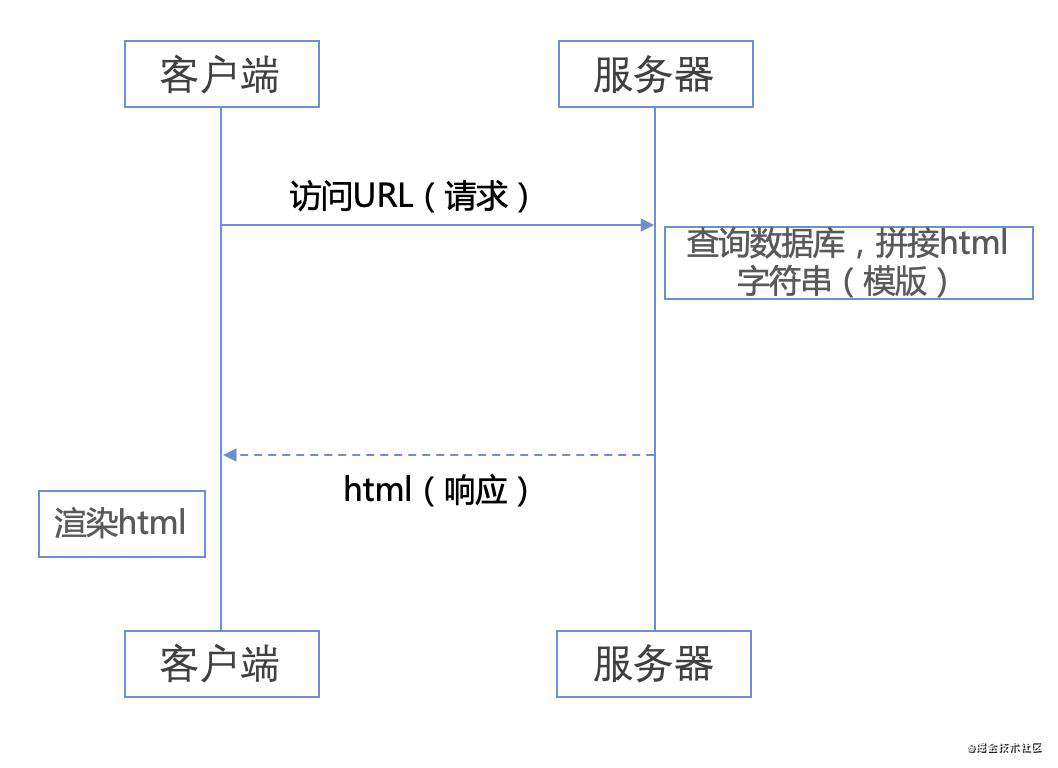 SSR服务端渲染