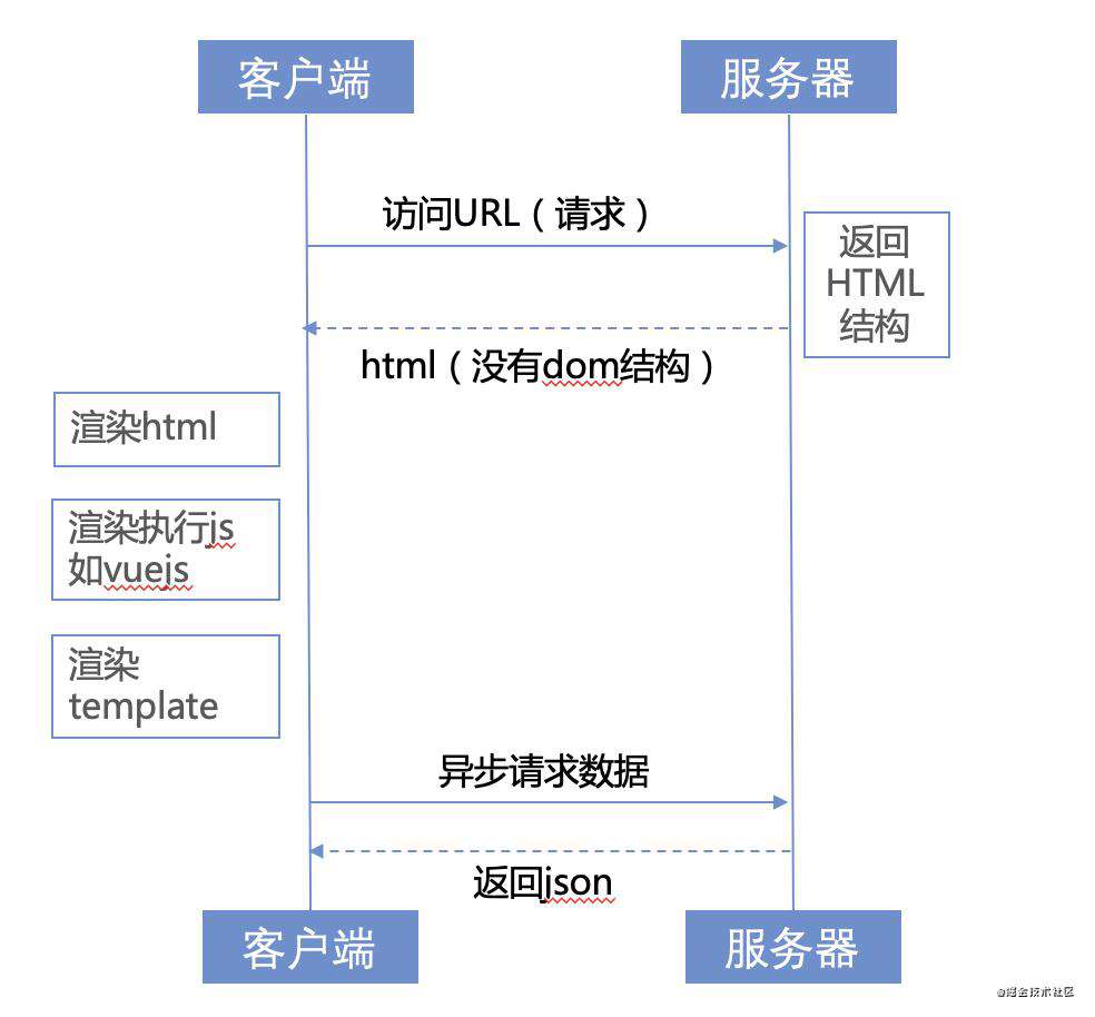 SSR服务端渲染