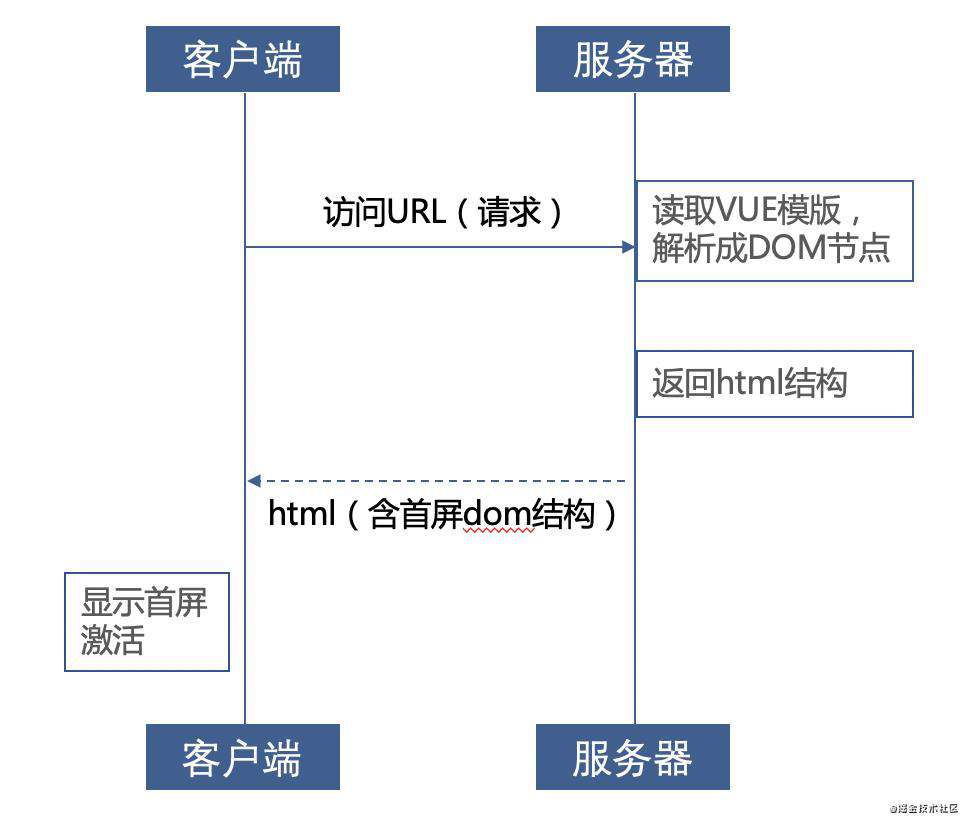SSR服务端渲染