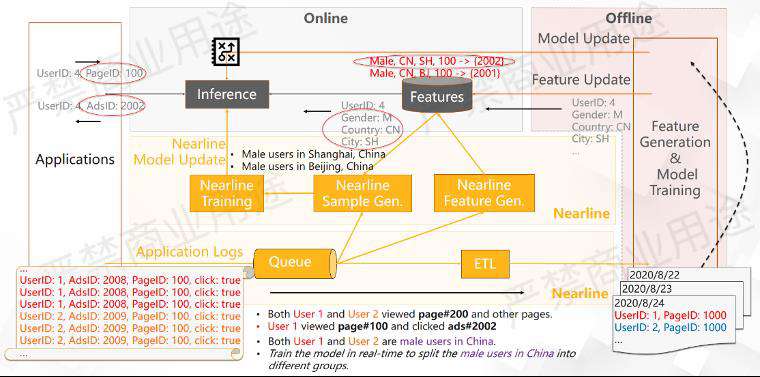 实时数仓入门训练营：基于 Apache Flink + Hologres 的实时推荐系统架构解析