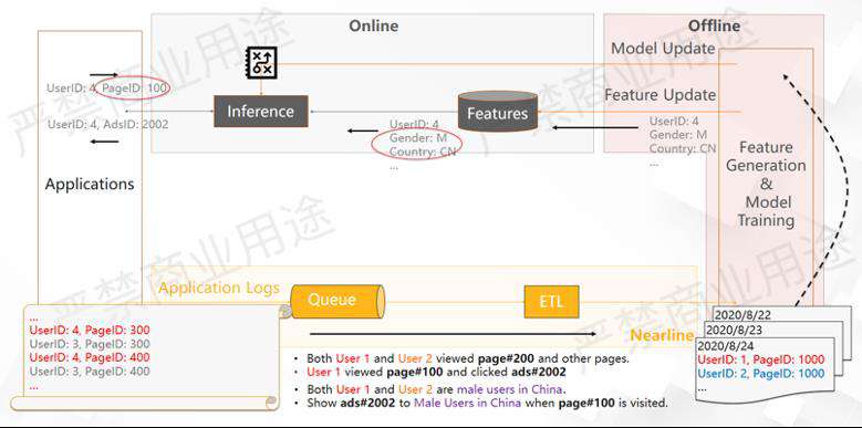 实时数仓入门训练营：基于 Apache Flink + Hologres 的实时推荐系统架构解析