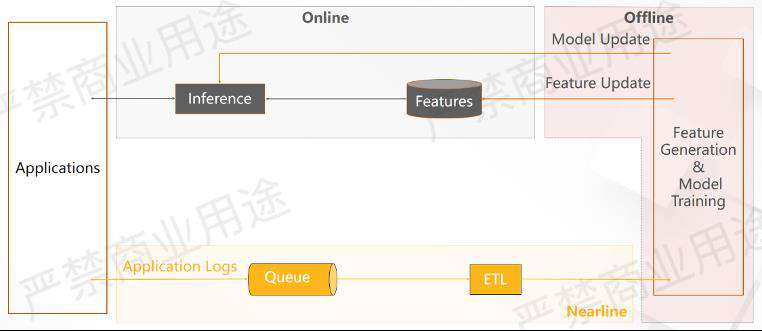 实时数仓入门训练营：基于 Apache Flink + Hologres 的实时推荐系统架构解析