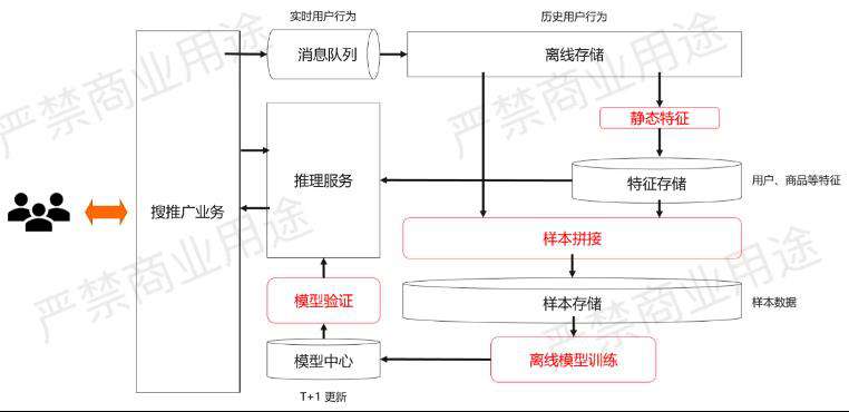 实时数仓入门训练营：基于 Apache Flink + Hologres 的实时推荐系统架构解析