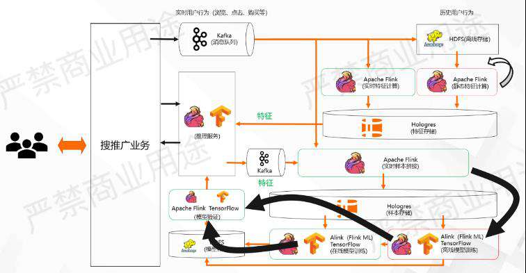 实时数仓入门训练营：基于 Apache Flink + Hologres 的实时推荐系统架构解析