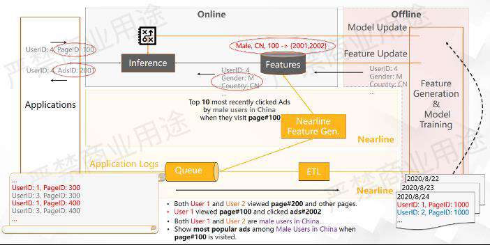 实时数仓入门训练营：基于 Apache Flink + Hologres 的实时推荐系统架构解析