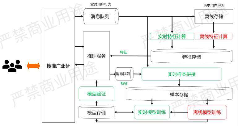 实时数仓入门训练营：基于 Apache Flink + Hologres 的实时推荐系统架构解析