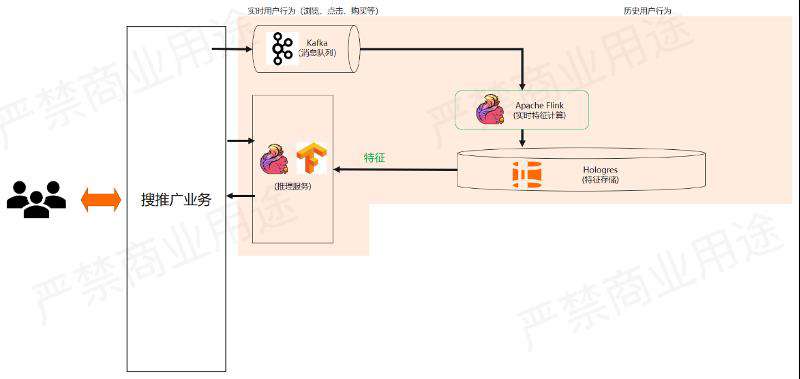 实时数仓入门训练营：基于 Apache Flink + Hologres 的实时推荐系统架构解析