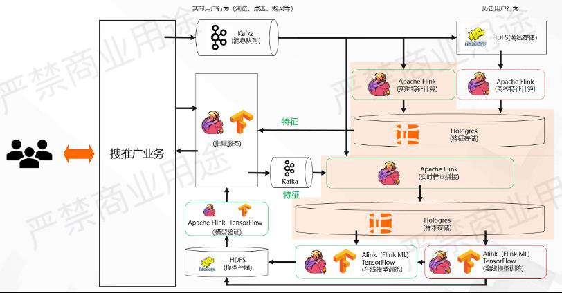 实时数仓入门训练营：基于 Apache Flink + Hologres 的实时推荐系统架构解析