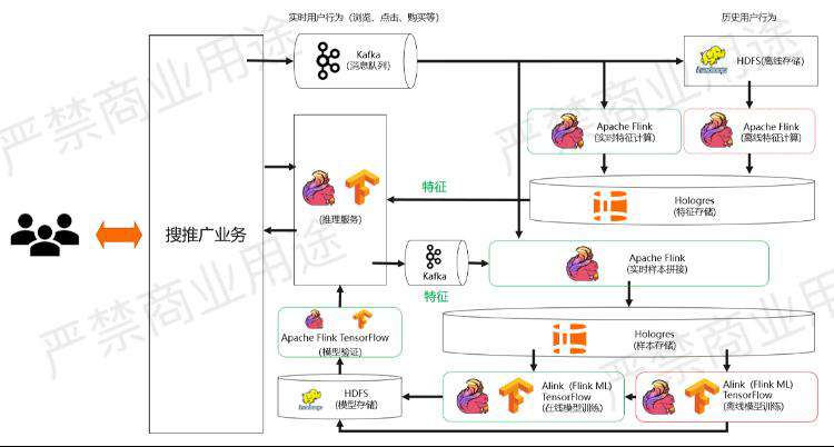 实时数仓入门训练营：基于 Apache Flink + Hologres 的实时推荐系统架构解析