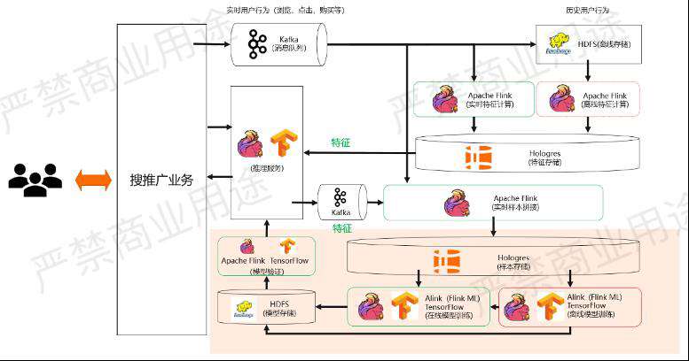 实时数仓入门训练营：基于 Apache Flink + Hologres 的实时推荐系统架构解析