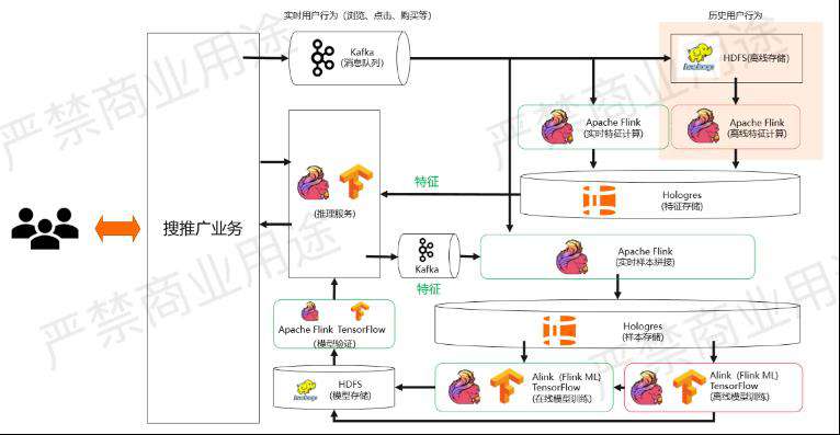 实时数仓入门训练营：基于 Apache Flink + Hologres 的实时推荐系统架构解析