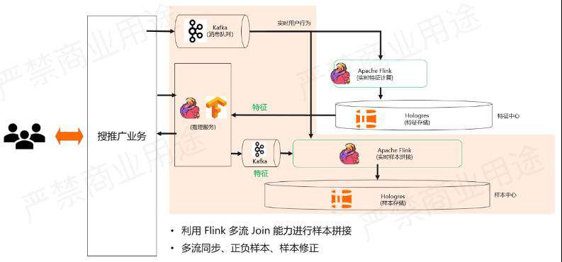 实时数仓入门训练营：基于 Apache Flink + Hologres 的实时推荐系统架构解析