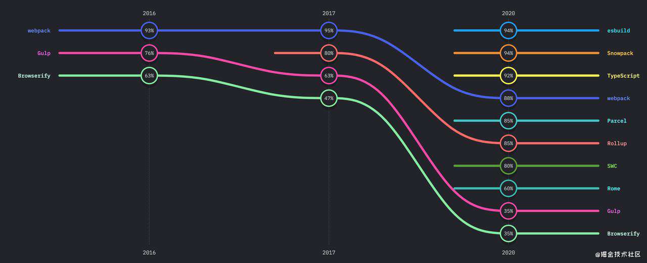 state-of-js 2021 & state-of-css 2021 详细解读