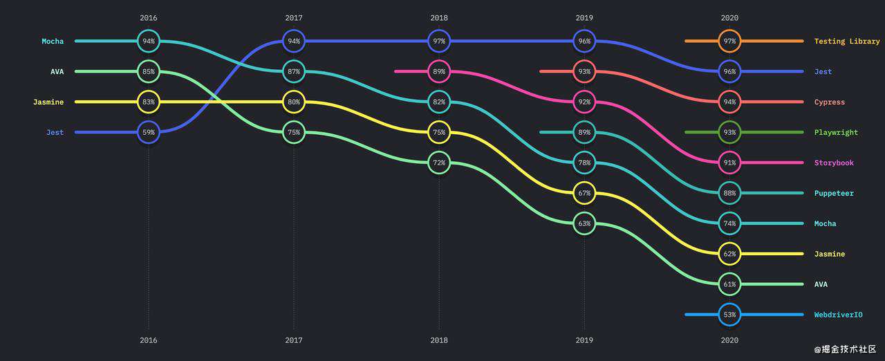state-of-js 2021 & state-of-css 2021 详细解读
