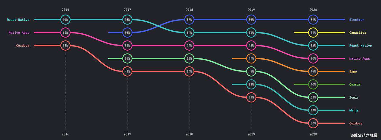 state-of-js 2021 & state-of-css 2021 详细解读
