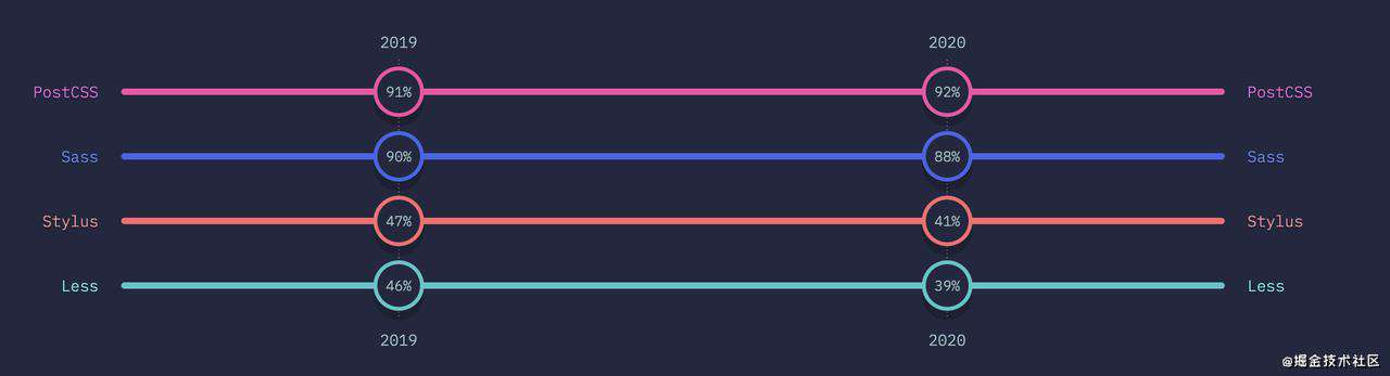 state-of-js 2021 & state-of-css 2021 详细解读