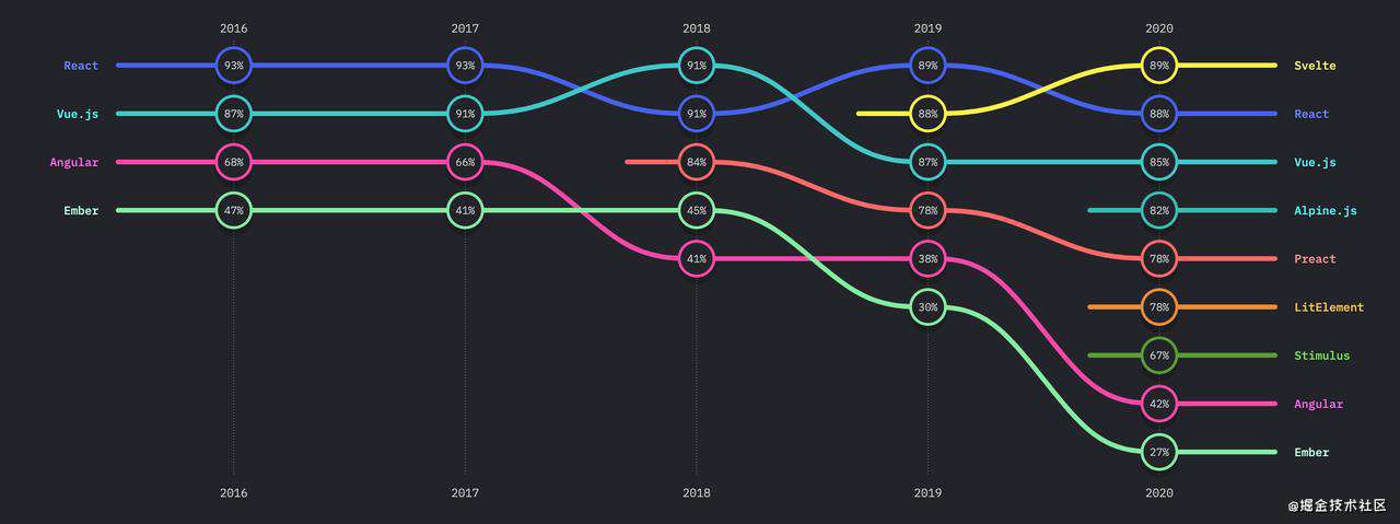state-of-js 2021 & state-of-css 2021 详细解读