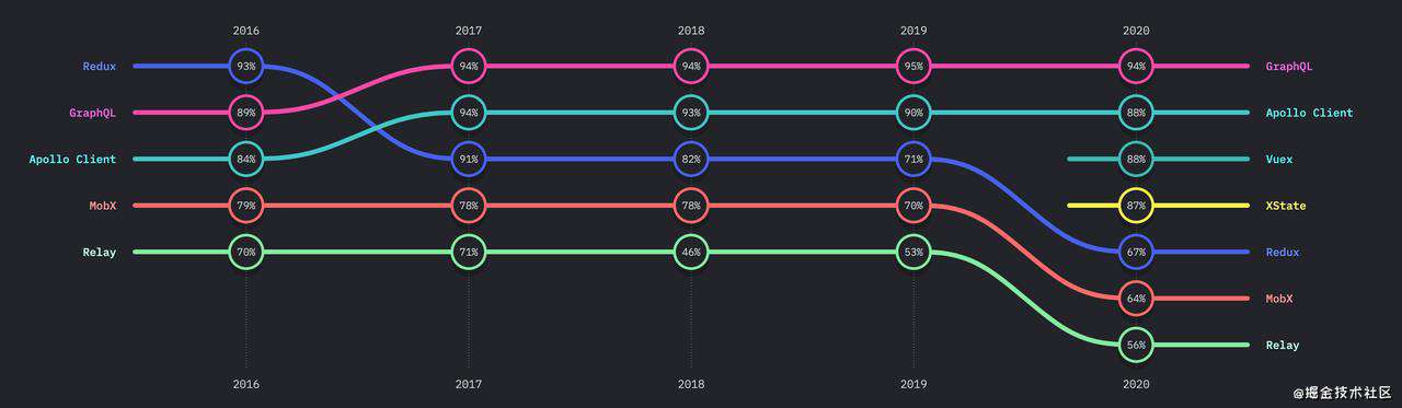 state-of-js 2021 & state-of-css 2021 详细解读
