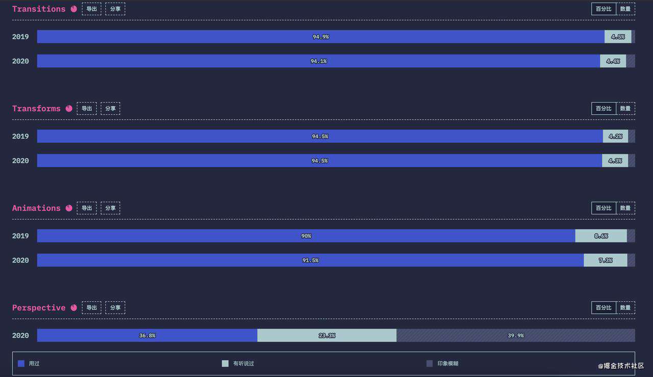 state-of-js 2021 & state-of-css 2021 详细解读