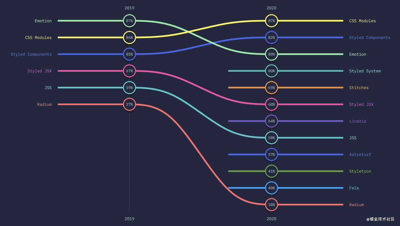 state-of-js 2021 & state-of-css 2021 详细解读