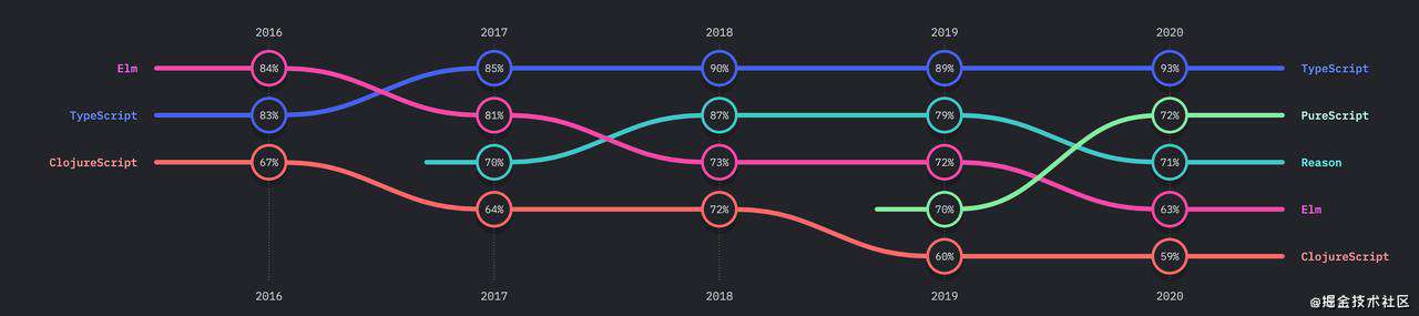 state-of-js 2021 & state-of-css 2021 详细解读