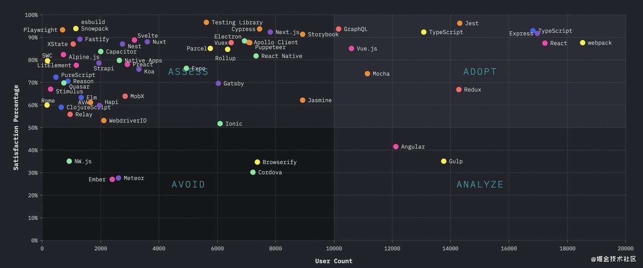 state-of-js 2021 & state-of-css 2021 详细解读
