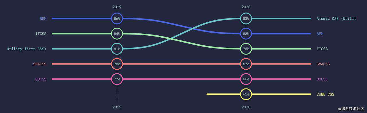 state-of-js 2021 & state-of-css 2021 详细解读