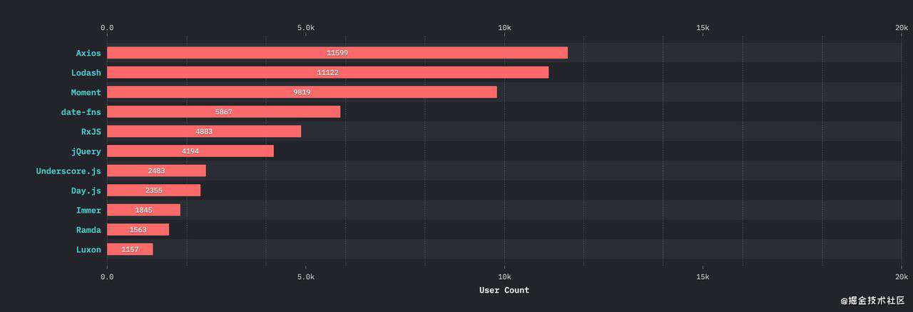state-of-js 2021 & state-of-css 2021 详细解读