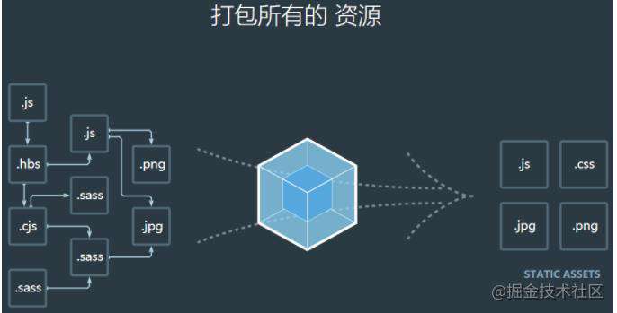 三天看懂Webpack