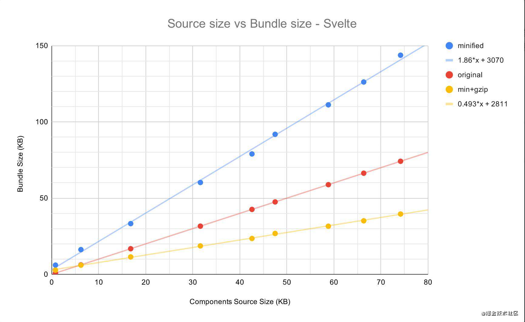 Svelte 框架体积优势有多大？