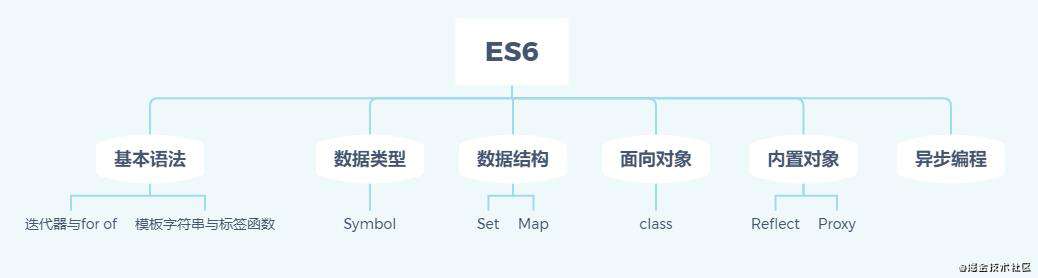熟悉ES6，这些内容起码得懂个七八十吧