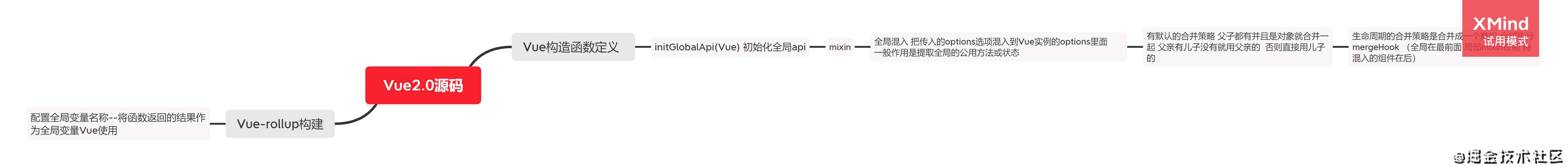 手写Vue2.0源码-Mixin混入原理